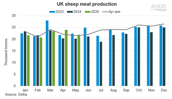 UK sheep meat production (2023-25)